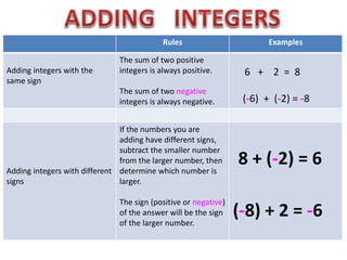 Rules Examples 
Adding integers with the 
same sign 
The sum of two positive 
integers is always positive. 
The sum of two negative 
integers is always negative. 
6 + 2 = 8 
(-6) + (-2) = -8 
Adding integers with different 
signs 
If the numbers you are 
adding have different signs, 
subtract the smaller number 
from the larger number, then 
determine which number is 
larger. 
The sign (positive or negative) 
of the answer will be the sign 
of the larger number. 
8 + (-2) = 6 
(-8) + 2 = -6 
 