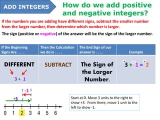 Integers add | PPTX