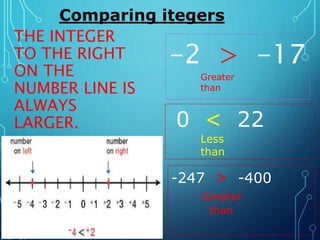 THE INTEGER
TO THE RIGHT
ON THE
NUMBER LINE IS
ALWAYS
LARGER.
-2 > -17
Comparing itegers
Greater
than
0 < 22
Less
than
-247 > -400
Greater
than
 