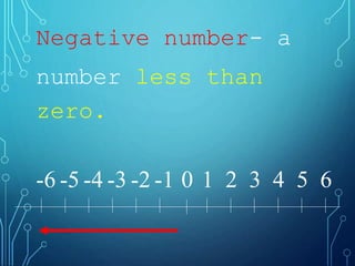 Negative number- a
number less than
zero.
0 1 2 3 4 5 6
-1
-2
-3
-4
-5
-6
 