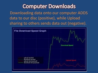 Downloading data onto our computer ADDS
data to our disc (positive), while Upload
sharing to others sends data out (negative).
 