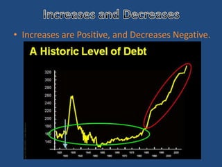• Increases are Positive, and Decreases Negative.
 