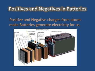 Positive and Negative charges from atoms
make Batteries generate electricity for us.
 