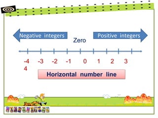 Positive integers
Negative integers
Zero
-4 -3 -2 -1 0 1 2 3
4
Horizontal number line
 