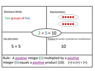 Meaning in Words:                Representation:

 Two groups of five



                        2 × 5 = 10
Can also mean:                 Product (A number resulting from multiplication):


       5+5                                    10

Rule: A positive integer (2) multiplied by a positive
integer (5) equals a positive product (10). (+) x (+) = (+)
 