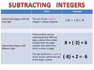 Rules Examples 
Subtracting integers with the 
same sign 
The sum of two negative 
integers is always negative. 
(-6) + (-2) = -8 
Subtracting integers with 
different signs 
If the numbers you are 
subtracting have different 
signs, subtract the smaller 
number from the larger 
number, then determine 
which number is larger. 
The sign (positive or negative) 
of the answer will be the sign 
of the larger number. 
8 + (-2) = 6 
(-8) + 2 = -6 
 