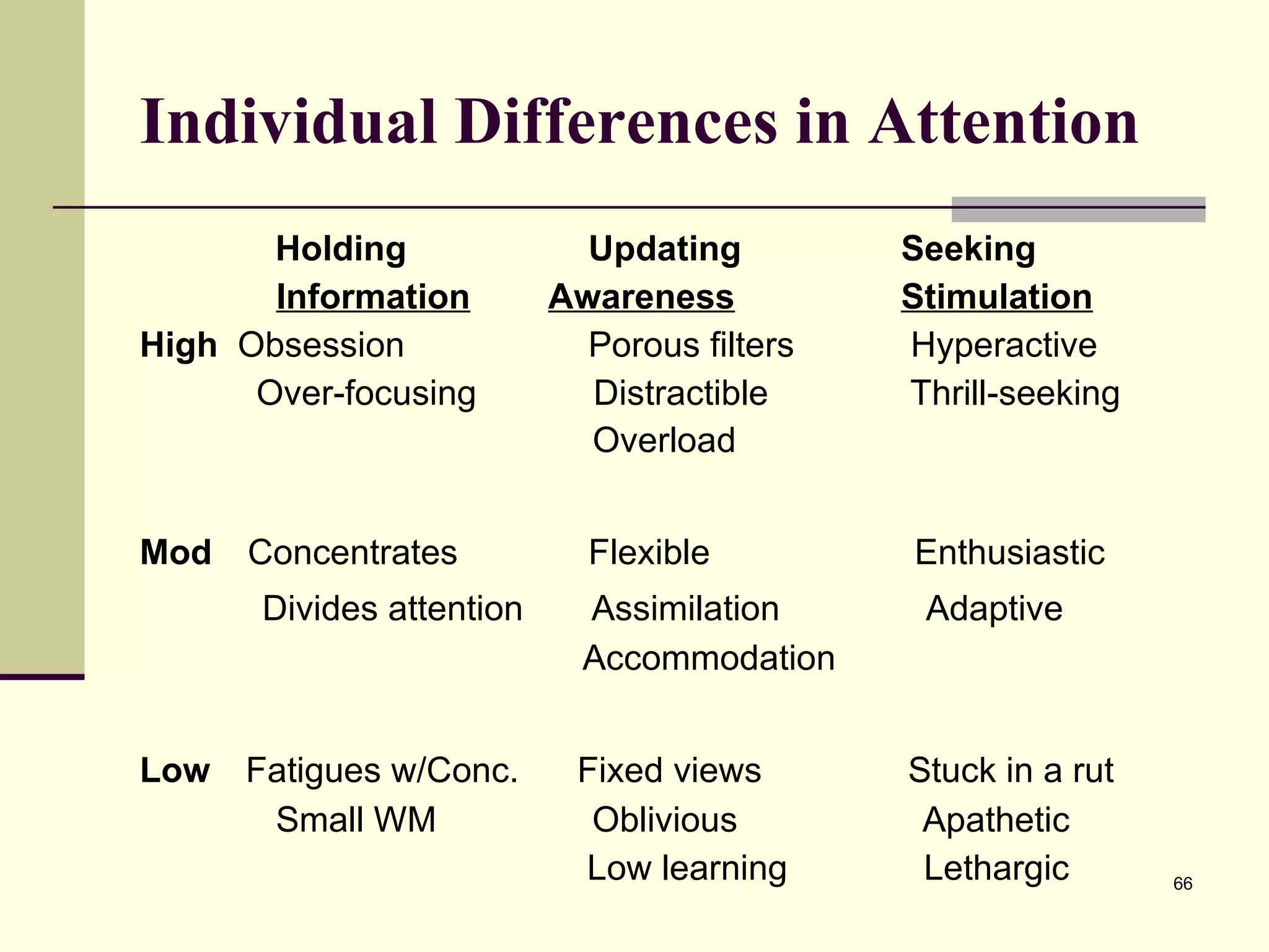 Individual Differences in Attention     Holding    Updating   Seeking   Information   Awareness   Stimulation High   Obsession   Porous filters  Hyperactive Over-focusing  Distractible   Thrill-seeking Overload   Mod   Concentrates   Flexible  Enthusiastic Divides attention  Assimilation  Adaptive Accommodation Low   Fatigues w/Conc.  Fixed views  Stuck in a rut Small WM  Oblivious  Apathetic Low learning  Lethargic 