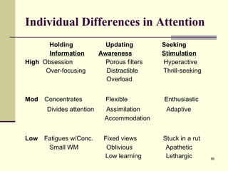 Individual Differences in Attention     Holding    Updating   Seeking   Information   Awareness   Stimulation High   Obsession   Porous filters  Hyperactive Over-focusing  Distractible   Thrill-seeking Overload   Mod   Concentrates   Flexible  Enthusiastic Divides attention  Assimilation  Adaptive Accommodation Low   Fatigues w/Conc.  Fixed views  Stuck in a rut Small WM  Oblivious  Apathetic Low learning  Lethargic 