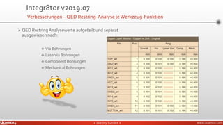 » We try harder «» We try harder « www.ucamco.com
Integr8tor v2019.07
Verbesserungen – QED Restring-Analyse jeWerkzeug-Funktion
➢ QED Restring Analysewerte aufgeteilt und separat
ausgewiesen nach:
❖ Via Bohrungen
❖ Laservia Bohrungen
❖ Component Bohrungen
❖ Mechanical Bohrungen
 