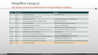 » We try harder «» We try harder « www.ucamco.com
Wir dienen unserem Kundenstamm mit regelmäßigen Updates
Version Release date Highlights
7.1 Jun-12 Lokalisierte Schnittstelle. Linienbreite auf Ebenen.
7.1.3 Jul-12 Bugfix-Release für „Wiederhergestellten Job“.
8.1 May-13 Unterstützung für ODB++ v7. Kompatibel mit Windows Server 2012 und Windows 8.
8.2 Nov-13 Erkennung und Kennzeichnung von doppelten Archiven. Edge Connector-Erkennung.
8.3 Jun-14 Neue Standardparameter. Bestimmung von Laser-/mechanischen Bohrungen.
9.1 Dec-14 Unterstützung für Gerber X2-Datensätze. Optimierte und neue QED-Werte.
2015.05 Jun-15 Neue Standardparameter. Bestimmung von Laser-/mechanischen Bohrungen.
2016.04 Apr-16 SMD/BGA Pads unterscheiden Kupfer-und Lötstoppmasken-definiert DFM-Checks (ehemals „Capabilities“) überarbeitet
2016.12 Dec-16 Vorstellung der Integr8tor Job-Perspektiven Bohrlochtoleranzen
2017.05 May-17 Unterstützung von PCB-Oberflächenbehandlungen Erkennung von Aufträgen gleicher Größe
2017.12 Dec-17 Checkpoint-Review-Erweiterungen für verschiedene QED-Ergebnisse
Analyse von Durchsteigebohrungen mit verschiedenen
Lötstoppmaskenöffnungen oben/unten
2018.09 Sep-18 Neue QED-Funktion: Kritische Mindestleiterbahnbreite Benutzerdefinierbare Lagenregistrierung
2019.03 Mar-19 Messfunktion und frei darstellbare Layer in Checkpoint Verbesserte Import & Export Unterstützung für erweiterte ODB++ Eigenschaften
2019.07 Jul-19 Vorstellung von C8Inspect… QED Restring-Analyse je Werkzeug-Funktion
Integr8tor v2019.07
 