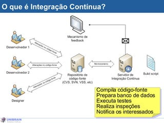 O que é Integração Contínua? Compila código-fonte Prepara banco de dados Executa testes Realiza inspeções Notifica os interessados 