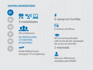 3 modalidades
331 professores
Desde 2008 já foram
entregues 75 mil diplomas
5 campi em Curitiba
62 cursos de graduação
108 cursos de pós-graduação
93 cursos de extensão
1 mestrado
XX alunos no SIANEE
443 polos
3 modalidades
331 professores
95 ESPECIALISTAS
172 MESTRES
64 DOUTORES
Desde 2008 já foram
entregues 75 mil diplomas
6 revistas científicas
5 campi em Curitiba
62 cursos de graduação
108 cursos de pós-graduação
93 cursos de extensão
1 mestrado
Mais de 1.000 alunos
atendidos pelo SIANEE
CENTRO UNIVERSITÁRIO
CT
SE
UT
EI
EU
II
 