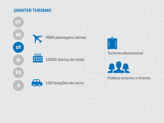 4680 passagens aéreas
Público externo e interno
Turismo educacional
UNINTER TURISMO
CT
SE
UT
EI
EU
II
10500 diárias de hotel
150 locações de carro
 