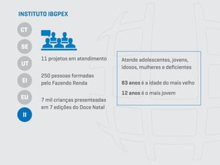11 projetos em atendimento
7 mil crianças presenteadas
em 7 edições do Doce Natal
250 pessoas formadas
pelo Fazendo Renda
Atende adolescentes, jovens,
idosos, mulheres e deficientes
83 anos é a idade do mais velho
12 anos é o mais jovem
INSTITUTO IBGPEX
CT
SE
UT
EI
EU
II
 