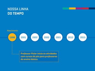 NOSSA LINHA
DO TEMPO
1996 2001 2002 2002 2001 2012 2015
Nascimento
Professor Picler inicia as atividades
com cursos de pós para professores
do ensino básico.
 