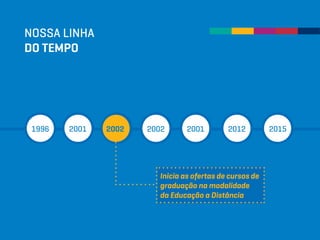 NOSSA LINHA
DO TEMPO
1996 2001 2002 2002 2001 2012 2015
Inicia as ofertas de cursos de
graduação na modalidade
da Educação a Distância
 