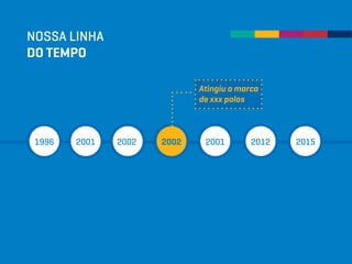 NOSSA LINHA
DO TEMPO
1996 2001 2002 2002 2001 2012 2015
Atingiu a marca
de xxx polos
 