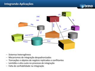 Integrando Aplicações
                                                                       www.bravatec.com.br




                                 JDBC

                                 SSH




                                                  ODBC
                                                                 SQL




 —   Sistemas heterogêneos
 —   Mecanismos de integração despadronizados
 —   Transações e objetos de negócio replicados e conflitantes
 —   Lentidão e alto custo no processo de integração
 —   Falta de confiabilidade na integração
 