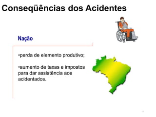 17
Nação
•perda de elemento produtivo;
•aumento de taxas e impostos
para dar assistência aos
acidentados.
Conseqüências dos Acidentes
 