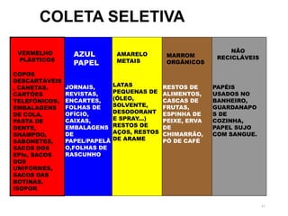 81
COLETA SELETIVA
VERMELHO
PLÁSTICOS
AZUL
PAPEL
AMARELO
METAIS
MARROM
ORGÂNICOS
COPOS
DESCARTÁVEIS
, CANETAS,
CARTÕES
TELEFÔNICOS,
EMBALAGENS
DE COLA,
PASTA DE
DENTE,
SHAMPOO,
SABONETES,
SACOS DOS
EPIs, SACOS
DOS
UNIFORMES,
SACOS DAS
BOTINAS,
ISOPOR.
JORNAIS,
REVISTAS,
ENCARTES,
FOLHAS DE
OFÍCIO,
CAIXAS,
EMBALAGENS
DE
PAPEL/PAPELÃ
O,FOLHAS DE
RASCUNHO,
LATAS
PEQUENAS DE
(ÓLEO,
SOLVENTE,
DESODORANT
E SPRAY...)
RESTOS DE
AÇOS, RESTOS
DE ARAME
RESTOS DE
ALIMENTOS,
CASCAS DE
FRUTAS,
ESPINHA DE
PEIXE, ERVA
DE
CHIMARRÃO,
PÓ DE CAFÉ
PAPÉIS
USADOS NO
BANHEIRO,
GUARDANAPO
S DE
COZINHA,
PAPEL SUJO
COM SANGUE.
NÃO
RECICLÁVEIS
 