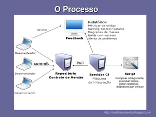 Integração Contínua