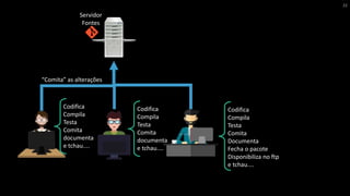“Comita” as alterações
Servidor
Fontes
Codifica
Compila
Testa
Comita
Documenta
Fecha o pacote
Disponibiliza no ftp
e tchau....
Codifica
Compila
Testa
Comita
documenta
e tchau....
Codifica
Compila
Testa
Comita
documenta
e tchau....
22
 