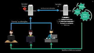 Servidor
Fontes
“Comita” as alterações
Servidor
IC
Notifica a falha ou sucesso
Verifica se tem alterações
Build
• “Baixa” os fontes
• Baixar os pacotes nuget
• Compilar os projetos
Test
Build
Testar
• Testes Unitários
• Testes de Integração
Post
BuildPost Build
• Notificar via E-mail
• Notificar via Chat
• Armazenar artefatos
• Métricas
26
 