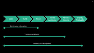 Code Build Testes
Testes
Aceitação
Release
Interno
Deploy
Produção
Continuous Integration
Continuous Delivery
Continuous Deployment
27
 