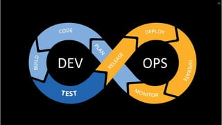 DEV OPS
29
 