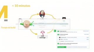 + PR
build
static code
analysis
results before
merge
code
coverage
Tempo do build
< 10 minutos
 