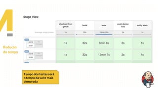 Redução
do tempo
Tempo dos testes será
o tempo da suíte mais
demorada
 