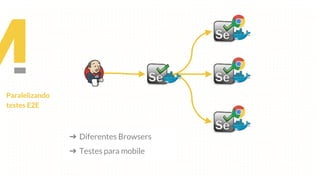 Paralelizando
testes E2E
➔ Diferentes Browsers
➔ Testes para mobile
 