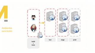Ambientes
para testes
build
+
teste
test stage prod
 