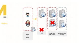 Reduza
build
+
teste
test stage com
auto scaling
prod com auto
scaling
 