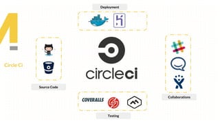 Circle Ci
Collaborations
Deployment
Testing
Source Code
 