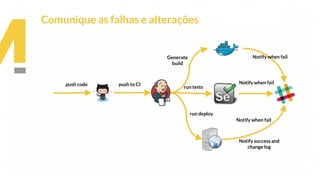 push to CIpush code
Generate
build
run tests
run deploy
Notify when fail
Notify when fail
Notify when fail
Notify success and
change log
Comunique as falhas e alterações
 