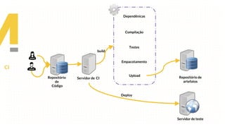 CI
Dependênicas
Compilação
Testes
Empacotamento
Upload
Repositório de
artefatos
Servidor de CIRepositório
de
Código
Servidor de teste
Deploy
build
 