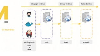 CI na prática
versionamento
+
build
+
teste
teste stage produção
integração contínua Entrega Contínua Deploy Contínuo
 