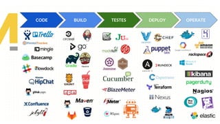 CODE BUILD TESTES DEPLOY OPERATE
 