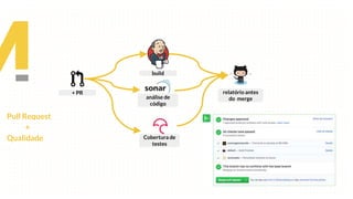 Pull Request
+
Qualidade
+ PR
build
análise de
código
relatório antes
do merge
Cobertura de
testes
 