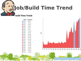 Job/Build Time Trend




             Integração contínua @gpupo
 