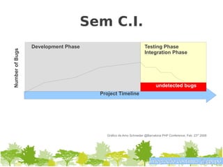 Sem C.I.
                 Development Phase                              Testing Phase
Number of Bugs




                                                                Integration Phase




                                                                       undetected bugs
                                     Project Timeline




                                       Gráfico de Arno Schneider @Barcelona PHP Conference, Feb. 23rd 2008




                                                                   Integração contínua @gpupo
 
