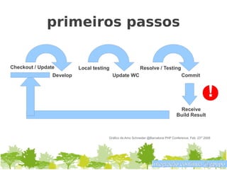 primeiros passos


Checkout / Update         Local testing                   Resolve / Testing
                Develop                   Update WC                                  Commit


                                                                                                       !
                                                                                   Receive
                                                                                  Build Result



                                      Gráfico de Arno Schneider @Barcelona PHP Conference, Feb. 23rd 2008




                                                                  Integração contínua @gpupo
 