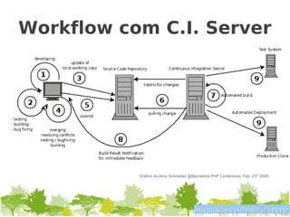 Workflow com C.I. Server




           Gráfico de Arno Schneider @Barcelona PHP Conference, Feb. 23rd 2008




                                       Integração contínua @gpupo
 