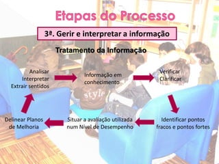 3ª. Gerir e interpretar a informação
                     Tratamento da Informação

          Analisar                                      Verificar
                               Informação em
       Interpretar                                      Clarificar
                               conhecimento
  Extrair sentidos                                      Redefinir




Delinear Planos         Situar a avaliação utilizada     Identificar pontos
 de Melhoria            num Nível de Desempenho        fracos e pontos fortes
 