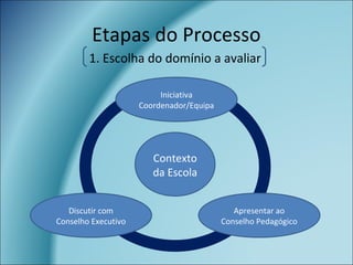 Etapas do Processo
Contexto
da Escola
Apresentar ao
Conselho Pedagógico
Discutir com
Conselho Executivo
Iniciativa
Coordenador/Equipa
1. Escolha do domínio a avaliar
 