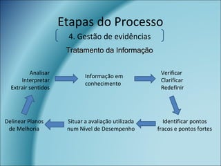 Etapas do Processo
Analisar
Interpretar
Extrair sentidos
Informação em
conhecimento
Verificar
Clarificar
Redefinir
Identificar pontos
fracos e pontos fortes
Situar a avaliação utilizada
num Nível de Desempenho
Delinear Planos
de Melhoria
Tratamento da InformaçãoTratamento da Informação
4. Gestão de evidências
 