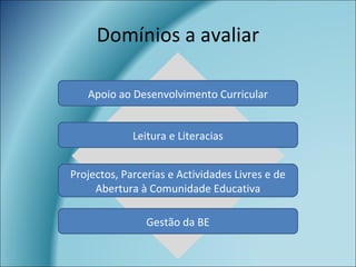 Domínios a avaliar
Apoio ao Desenvolvimento Curricular
Leitura e Literacias
Projectos, Parcerias e Actividades Livres e de
Abertura à Comunidade Educativa
Gestão da BE
 
