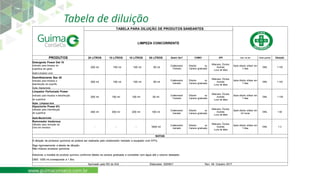 Tabela de diluição
TABELA PARA DILUIÇÃO DE PRODUTOS SANEANTES
LIMPEZA CONCORRENTE
PRODUTOS 20 LITROS 15 LITROS 10 LITROS 05 LITROS Quem faz? COMO EPI Usar em até Onder guardar Diluição
Detergente Power Det 10
200 ml 150 ml 100 ml 50 ml
Colaborador
Treinado
Diluidor ou
Caneca graduada
Máscara, Óculos,
Avental,
Luva de látex
Após diluido utilizar em
7 dias
DML 1:100
Indicado para limpeza de
superficie em geral
Ação:Limpeza Leve
Desinfetactante Bac 20
200 ml 150 ml 100 ml 50 ml
Colaborador
treinado
Diluidor ou
Caneca graduada
Máscara, Óculos,
Avental,
Luva de látex
Após diluido utilizar em
7 dias
DML 1:100Indicado para limpeza e
desinfecção de superfie
Ação: Bactericida
Limpador Perfumado Power
200 ml 150 ml 100 ml 50 ml
Colaborador
Treinado
Diluidor ou
Caneca graduada
Máscara, Óculos,
Avental,
Luva de látex
Após diluido utilizar em
7 dias
DML 1:100
Indicado para limpeza e desinfecção
de superficie
Ação: Limpeza leve
Hipoclorito Power 6%
400 ml 300 ml 200 ml 100 ml
Colaborador
treinado
Diluidor ou
Caneca graduada
Máscara, Óculos,
Avental,
Luva de látex
Após diluido utilizar em
24 horas
DML 1:50
Utilizado para Desinfecção
de superficie
Ação:Bactericida
Removedor Inodorous
- - - 1600 ml
Colaborador
treinado
Diluidor ou
Caneca graduada
Máscara, Óculos,
Avental,
Luva de látex
Após diluido utilizar em
7 dias
DML 1:3
Utilizado para remoção de
Cera em excesso.
NOTAS
A diluição de produtos químicos só poderá ser realizada pelo colaborador treinado e equipado com EPI's.
Siga rigorosamente a tabela de diluição.
Não misture produtos químicos.
Adicionar a medida do produto químico conforme tabela na caneca graduada e completar com água até o volume desejado.
OBS: 1000 ml corresponde a 1 litro.
Aprovado pelo RD do SGI Elaborado: SIDNEY Rev. 09 Outubro 2017
www.guimaconseco.com.br
 