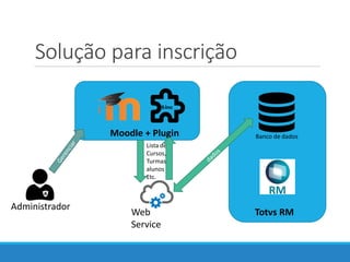 Solução para inscrição
Totvs RMWeb
Service
Moodle + Plugin
Administrador
Lista de
Cursos,
Turmas,
alunos
Etc.
Banco de dados
 